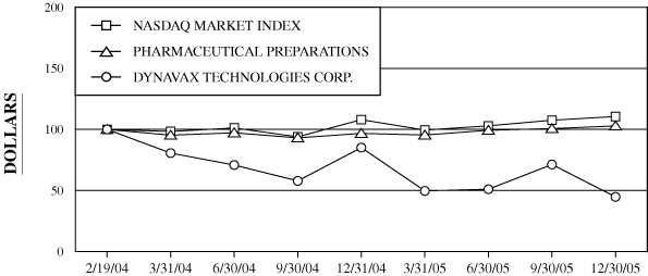 (PERFORMANCE GRAPH)